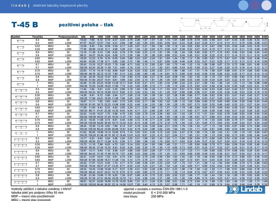 0,82 0,74 0,67 0,60 0,55 0,50 0,46 0,43 0,39 0,37 0,55 MSP L/200 77,56 29,88 14,52 8,11 4,98 3,28 2,27 1,64 1,22 0,93 0,73 0,58 0,47 0,38 0,32 0,27 0,23 0,19 0,17 0,15 0,13 0,11 0,10 0,09 0,08 0,6