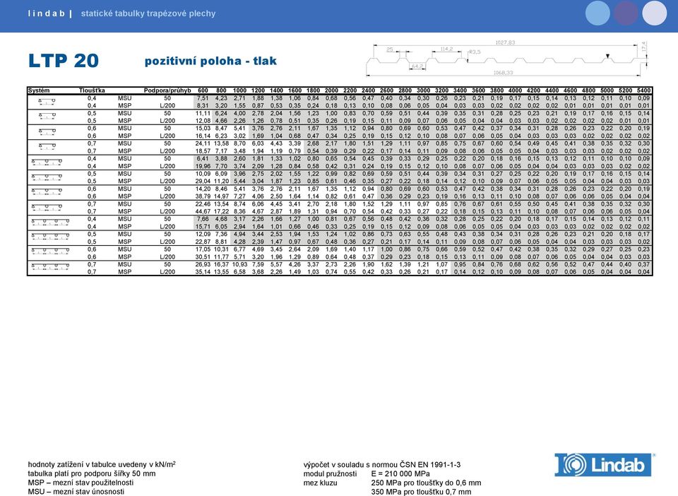 0,31 0,28 0,25 0,23 0,21 0,19 0,17 0,16 0,15 0,14 0,5 MSP L/200 12,08 4,66 2,26 1,26 0,78 0,51 0,35 0,26 0,19 0,15 0,11 0,09 0,07 0,06 0,05 0,04 0,04 0,03 0,03 0,02 0,02 0,02 0,02 0,01 0,01 0,6 MSU