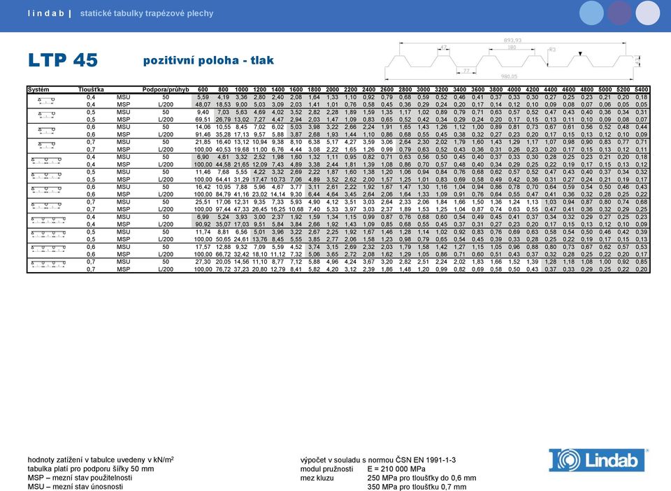 0,71 0,63 0,57 0,52 0,47 0,43 0,40 0,36 0,34 0,31 0,5 MSP L/200 69,51 26,79 13,02 7,27 4,47 2,94 2,03 1,47 1,09 0,83 0,65 0,52 0,42 0,34 0,29 0,24 0,20 0,17 0,15 0,13 0,11 0,10 0,09 0,08 0,07 0,6 MSU
