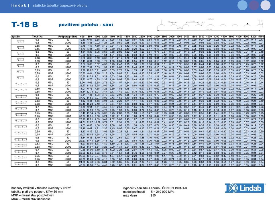 0,35 0,32 0,29 0,26 0,24 0,22 0,20 0,18 0,17 0,16 0,55 MSP L/200 13,79 5,31 2,58 1,44 0,89 0,58 0,40 0,29 0,22 0,17 0,13 0,10 0,08 0,07 0,06 0,05 0,04 0,03 0,03 0,03 0,02 0,02 0,02 0,02 0,01 0,6 MSU