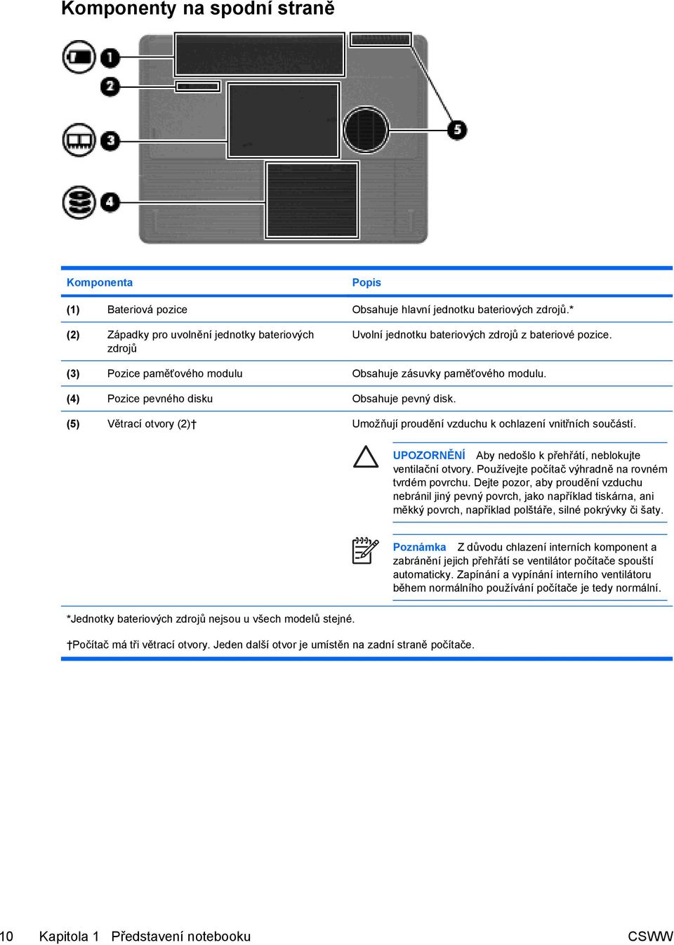 (4) Pozice pevného disku Obsahuje pevný disk. (5) Větrací otvory (2) Umožňují proudění vzduchu k ochlazení vnitřních součástí. UPOZORNĚNÍ Aby nedošlo k přehřátí, neblokujte ventilační otvory.