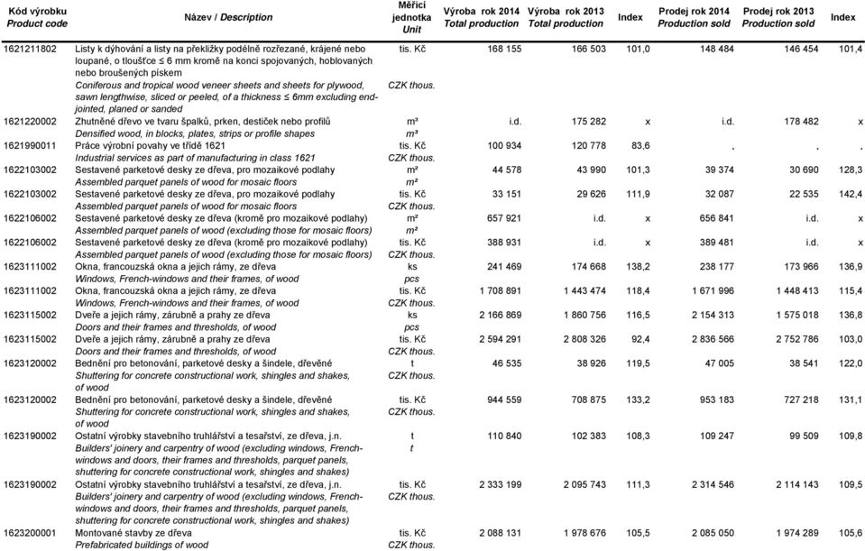 plywood, sawn lengthwise, sliced or peeled, of a thickness 6mm excluding endjointed, planed or sanded 1621220002 Zhutněné dřevo ve tvaru špalků, prken, destiček nebo profilů i.d. 175 282 x i.d. 178 482 x Densified wood, in blocks, plates, strips or profile shapes 1621990011 Práce výrobní povahy ve třídě 1621 tis.