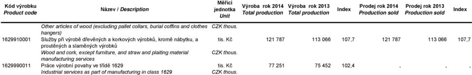 Kč 121 787 113 066 107,7 121 787 113 066 107,7 proutěných a slaměných výrobků Wood and cork, except furniture, and