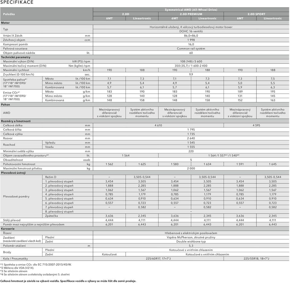 60 Technické parametry Maximální výkon (DIN) kw (PS) /rpm 108 (148) /3 600 Maximální točivý moment (DIN) Nm (kgfm) /rpm 350 (35,7) / 1 600-2 400 Maximální rychlost km/h 190 188 190 188 190 188