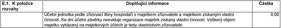 Ke dni účetní závěrky neeviduje organizace majetek získaný vlastní činností.