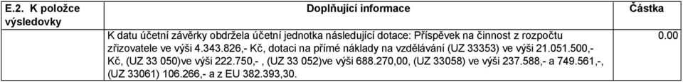 přímé náklady na vzdělávání (UZ 33353) ve výši 205500,- Kč, (UZ 33 050)ve výši 22750,-, (UZ 33