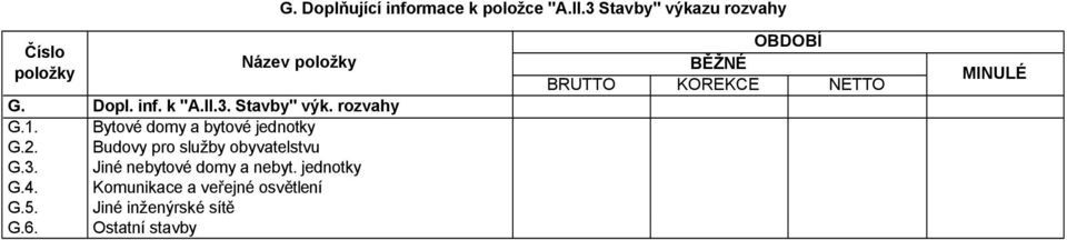 rozvahy Bytové domy a bytové jednotky Budovy pro služby obyvatelstvu Jiné nebytové