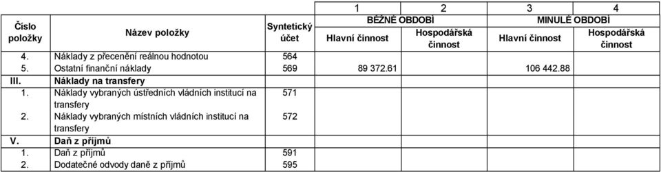 ústředních vládních institucí na transfery Náklady vybraných místních vládních institucí na transfery Daň z