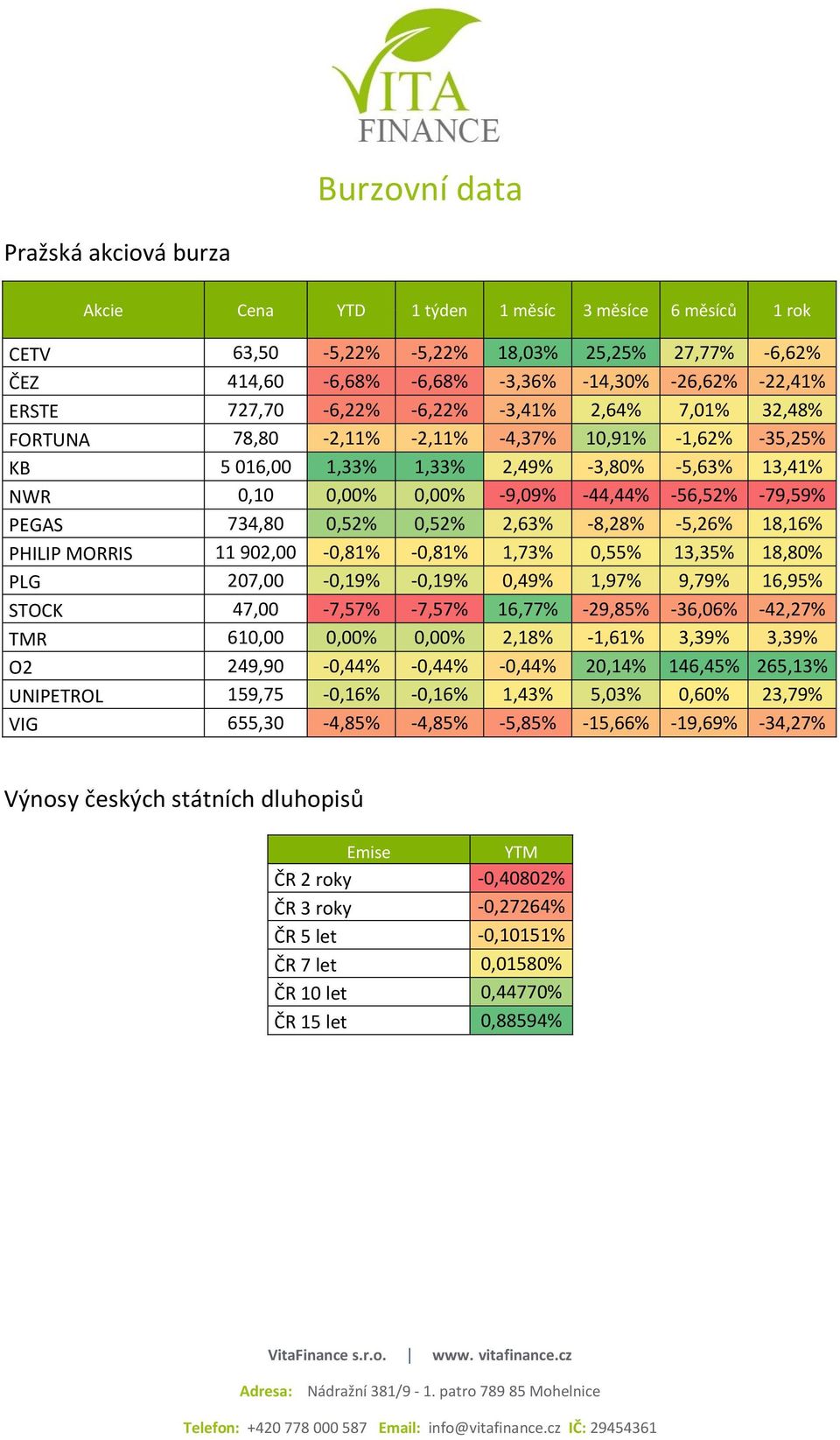 -56,52% -79,59% PEGAS 734,80 0,52% 0,52% 2,63% -8,28% -5,26% 18,16% PHILIP MORRIS 11 902,00-0,81% -0,81% 1,73% 0,55% 13,35% 18,80% PLG 207,00-0,19% -0,19% 0,49% 1,97% 9,79% 16,95% STOCK 47,00-7,57%