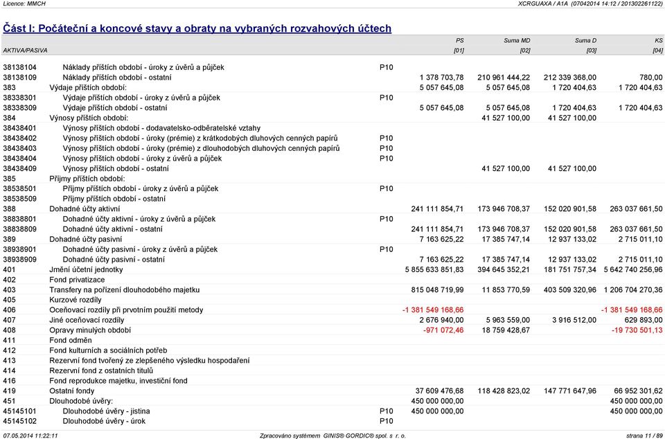 období - úroky z úvěrů a půjček P10 38338309 Výdaje příštích období - ostatní 5 057 645,08 5 057 645,08 1 720 404,63 1 720 404,63 384 Výnosy příštích období: 41 527 100,00 41 527 100,00 38438401