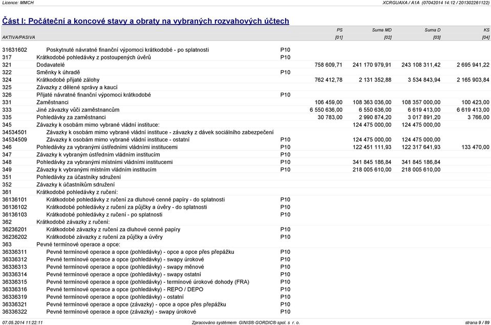 2 131 352,88 3 534 843,94 2 165 903,84 325 Závazky z dělené správy a kaucí 326 Přijaté návratné finanční výpomoci krátkodobé P10 331 Zaměstnanci 106 459,00 108 363 036,00 108 357 000,00 100 423,00