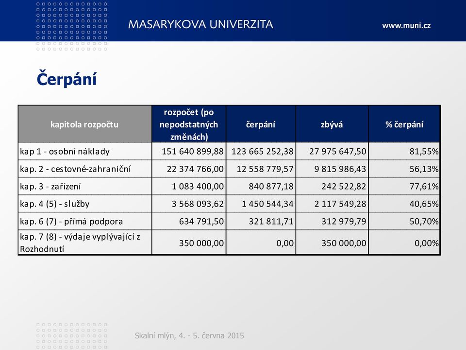 3 - zařízení 1 083 400,00 840 877,18 242 522,82 77,61% kap. 4 (5) - služby 3 568 093,62 1 450 544,34 2 117 549,28 40,65% kap.