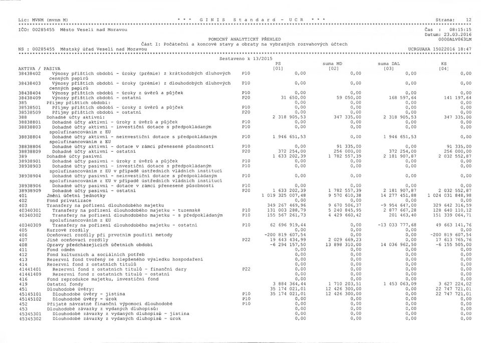 38438403 Výnosy příštích období - úroky (prémie) z dlouhodobých dluhových P10 0,00 0,00 0,00 0,00 cenných papírů 38438404 Výnosy příštích období - úroky z úvěrů a půjček P10 0,00 0,00 0,00 0,00