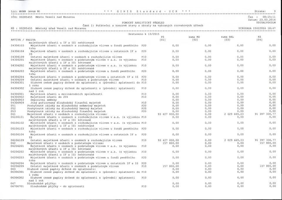 0,00 0,00 trhu 04306104 Majetkové účasti v osobách s rozhodujícím vlivem u ostatních IF a P20 0,00 0,00 0,00 0, 00 IS 04306109 Ostatní majetkové účasti v osobách s rozhodujícím vlivem P10 0,00 0,00