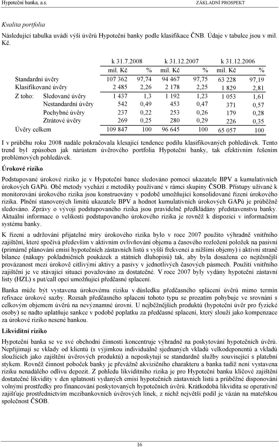 Kč % Standardní úvěry 107 362 97,74 94 467 97,75 63 228 97,19 Klasifikované úvěry 2 485 2,26 2 178 2,25 1 829 2,81 Z toho: Sledované úvěry 1 437 1,3 1 192 1,23 1 053 1,61 Nestandardní úvěry 542 0,49