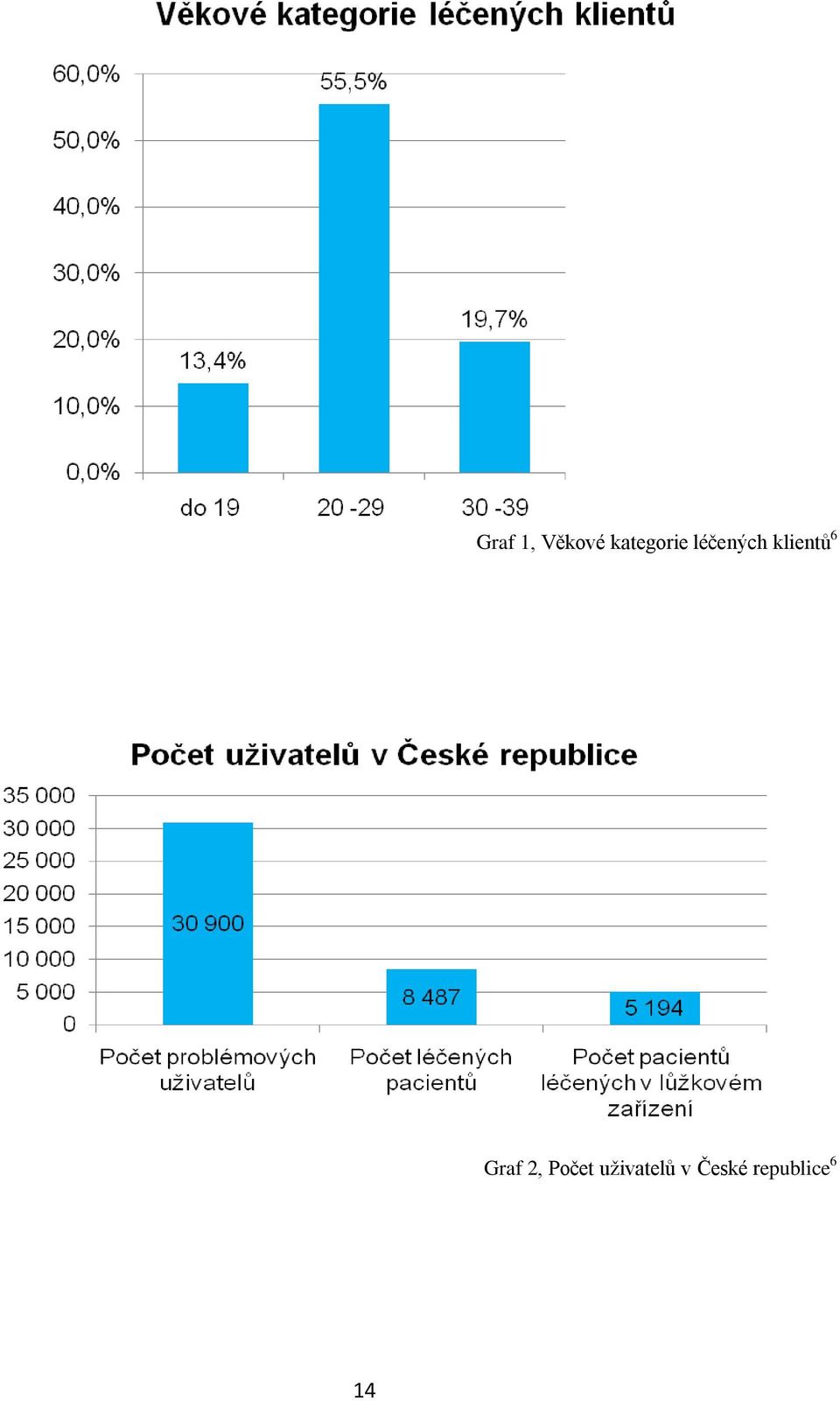 klientů 6 Graf, Počet