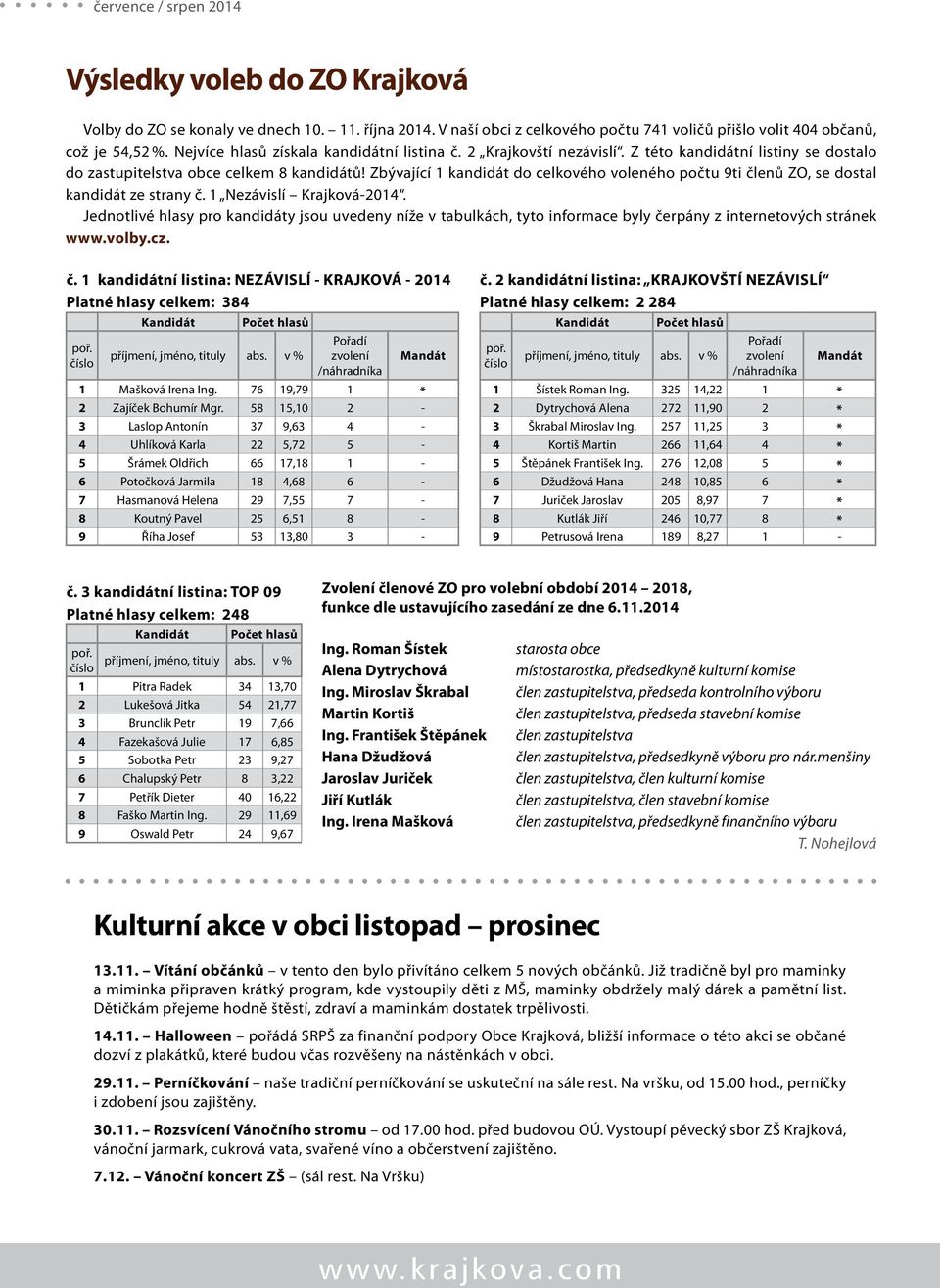 Zbývající 1 kandidát do celkového voleného počtu 9ti členů ZO, se dostal kandidát ze strany č. 1 Nezávislí Krajková-2014.