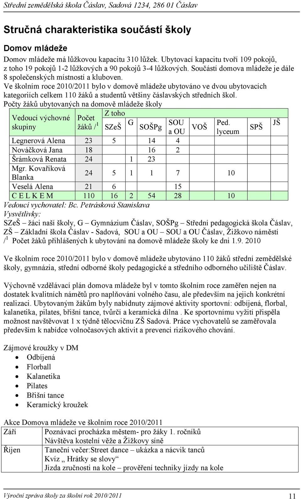 Ve školním roce 2010/2011 bylo v domově mládeže ubytováno ve dvou ubytovacích kategoriích celkem 110 žáků a studentů většiny čáslavských středních škol.