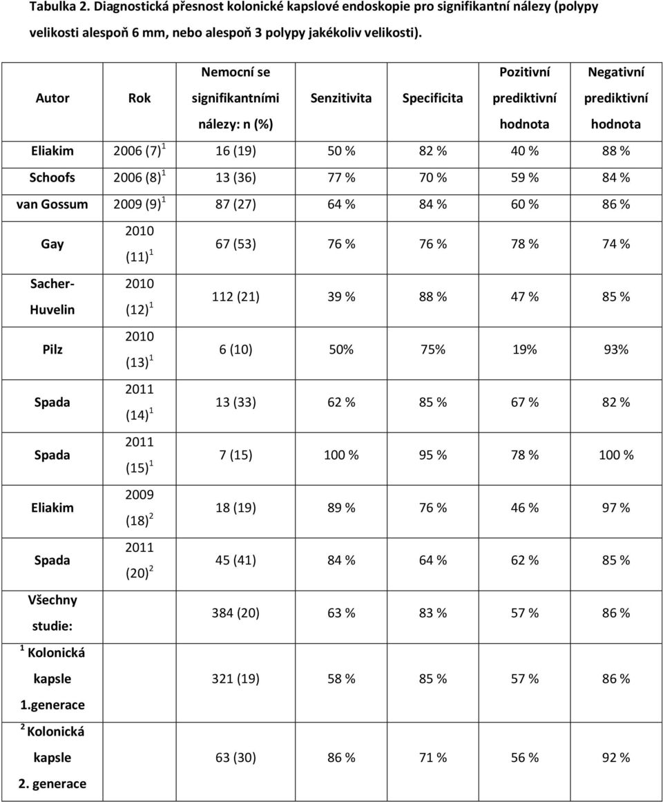 1 13 (36) 77 % 70 % 59 % 84 % van Gossum 2009 (9) 1 87 (27) 64 % 84 % 60 % 86 % Gay 2010 67 (53) 76 % 76 % 78 % 74 % (11) 1 Sacher- 2010 Huvelin (12) 1 112 (21) 39 % 88 % 47 % 85 % 2010 Pilz 6 (10)