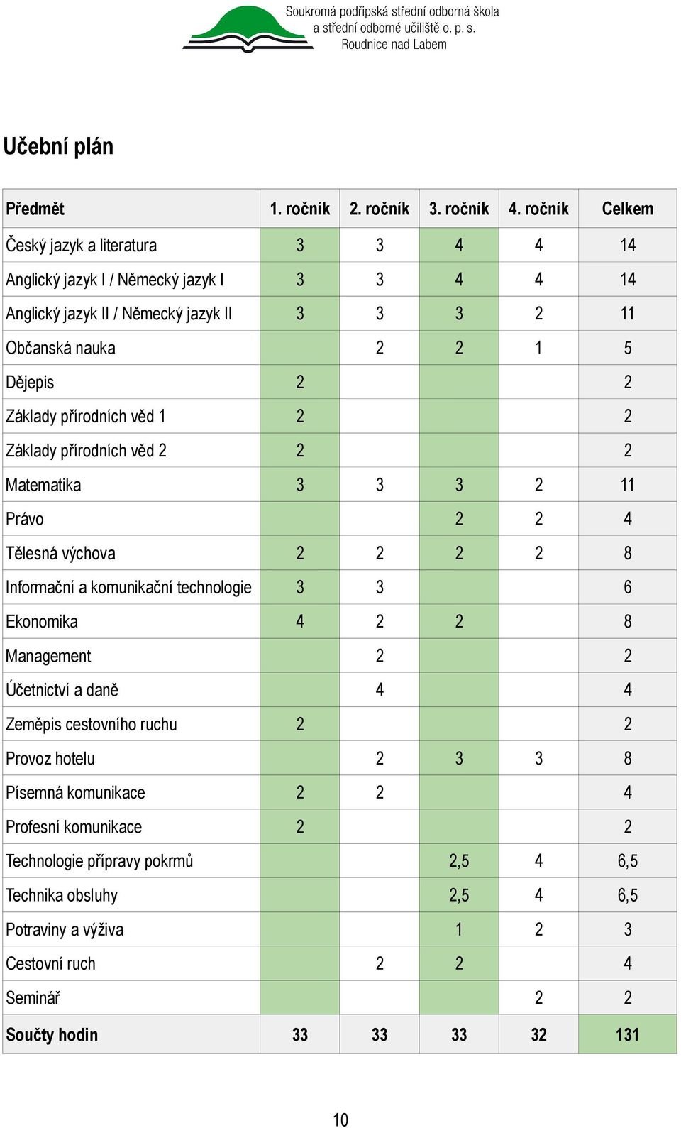 2 2 Základy přírodních věd 1 2 2 Základy přírodních věd 2 2 2 Matematika 3 3 3 2 11 Právo 2 2 4 Tělesná výchova 2 2 2 2 8 Informační a komunikační technologie 3 3 6 Ekonomika