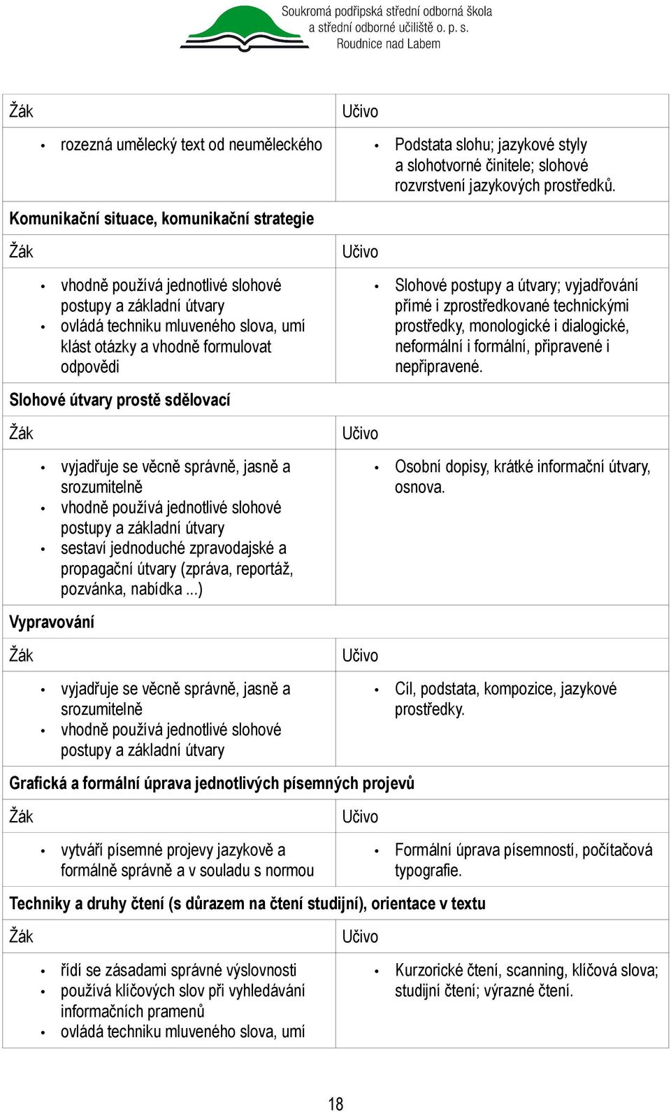 prostě sdělovací vyjadřuje se věcně správně, jasně a srozumitelně vhodně používá jednotlivé slohové postupy a základní útvary sestaví jednoduché zpravodajské a propagační útvary (zpráva, reportáž,