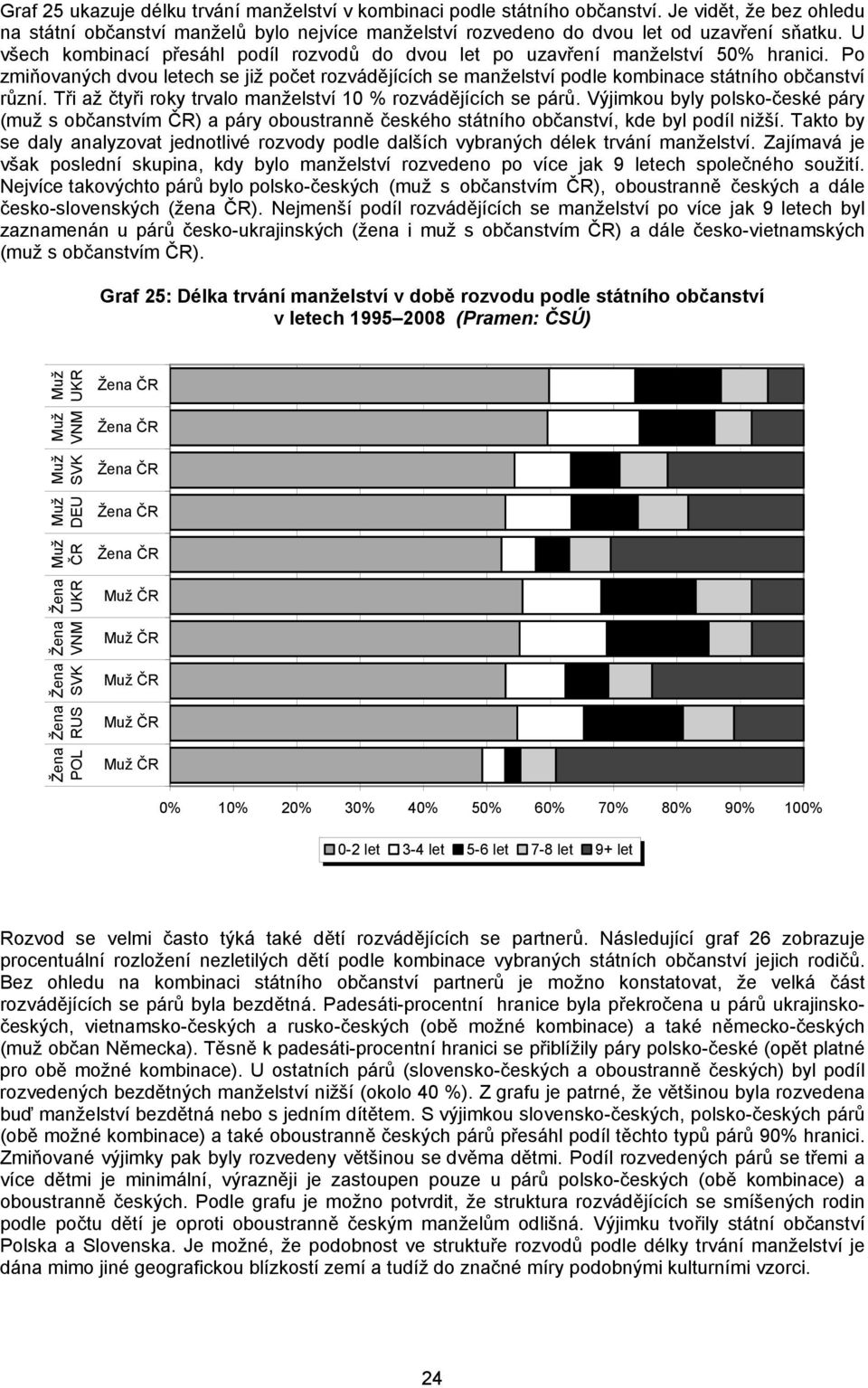 Tři až čtyři roky trvalo manželství 1 % rozvádějících se párů. Výjimkou byly polsko-české páry (muž s občanstvím ) a páry oboustranně českého státního občanství, kde byl podíl nižší.