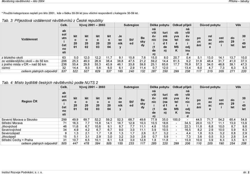 0,4 5,1 13,0 14,1 13,7 10,0 z vzálnějšho okol o 50 km 206 25,3,0 26,9 38,4 38,8 47,5 21,2 59,2 14,4 61,5 9,2 31,6 48,4 31,7 41,0 37,3 z jiného msta v ČR na 50 km 236 55,4 29,8 55,3 43,9 46,1 33,8