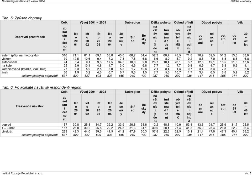 na motocyklu) 316 71,1 61,1 69,1 58,8 43,0 66,7 64,4 52,3 66,4 48,5 71,8 70,9 59,5 51,2 53,5 63,6 vlakm 39 12,5 10,6 9,4 7,3 7,3 7,5 6,8 6,6 8,0 5,7 9,2 8,5 7,0 6,8 6,6 6,8 autobusm 94 5,4 9,1 9,6