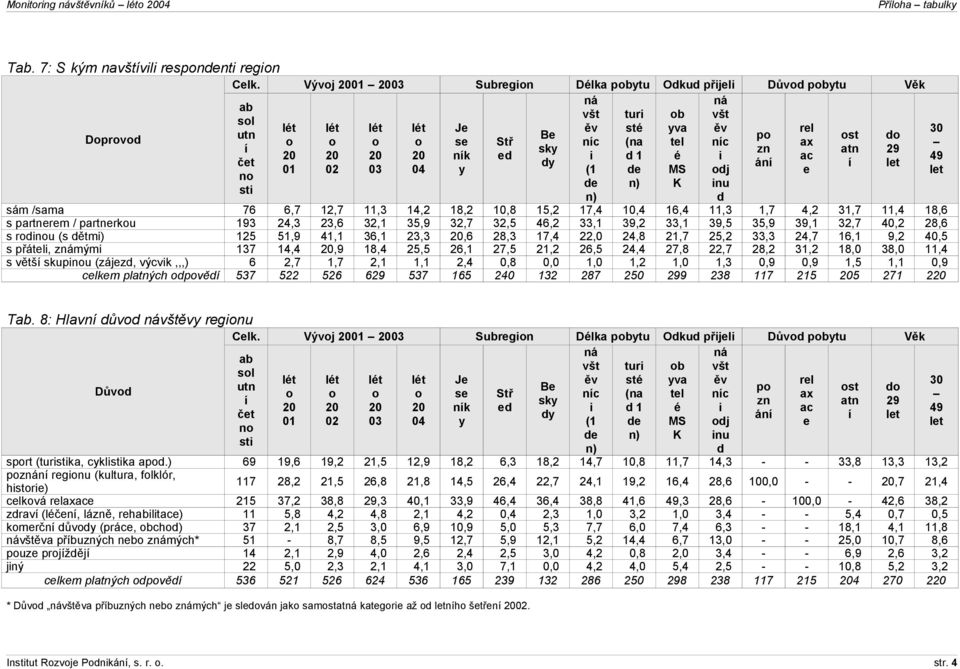 11,3 1,7 4,2 31,7 11,4 18,6 s partnrm / partnrkou 193 24,3 23,6 32,1 35,9 32,7 32,5 46,2 33,1 39,2 33,1 39,5 35,9 39,1 32,7 40,2 28,6 s roiu (s ětmi) 125 51,9 41,1 36,1 23,3 20,6 28,3 17,4 22,0 24,8