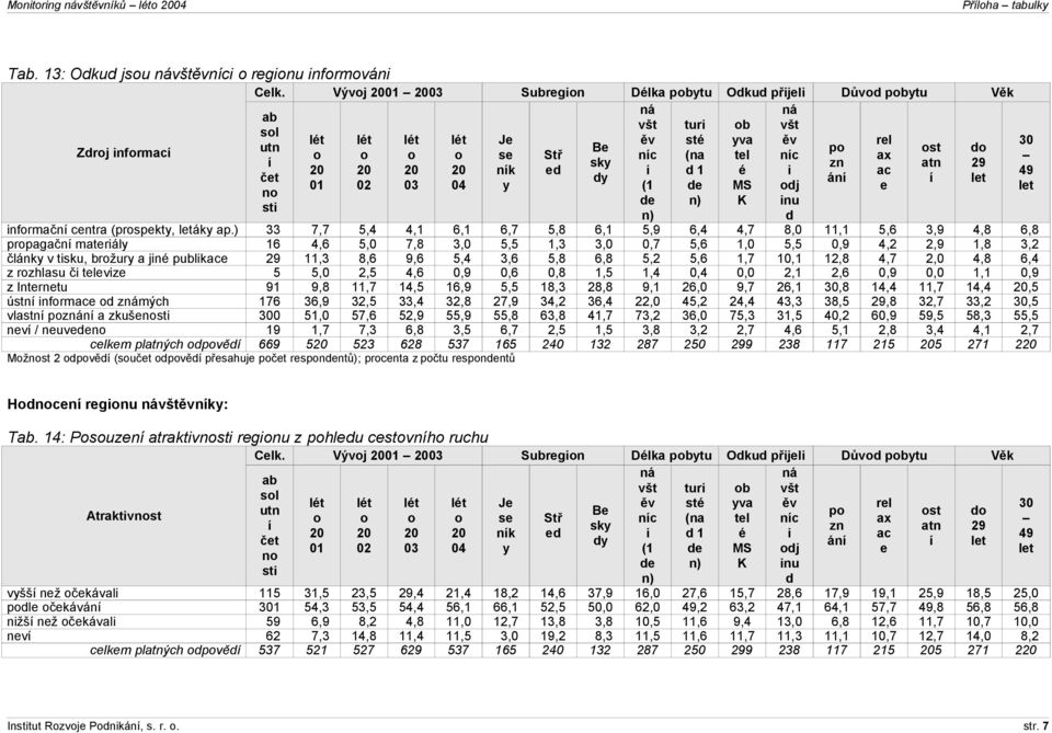 ) 33 7,7 5,4 4,1 6,1 6,7 5,8 6,1 5,9 6,4 4,7 8,0 11,1 5,6 3,9 4,8 6,8 propagačn matriály 16 4,6 5,0 7,8 3,0 5,5 1,3 3,0 0,7 5,6 1,0 5,5 0,9 4,2 2,9 1,8 3,2 články v tisku, brožury a jiné publik 29