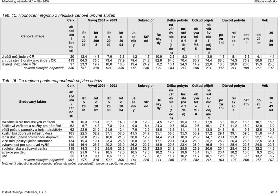 2,5 5,3 4,4 3,0 1,7 5,1 3,5 4,1 4,1 zhruba stjně rahý jako jin v ČR 413 64,3 75,5 73,4 77,9 79,4 74,2 82,9 84,5 70,4 80,7 74,4 88,0 74,3 75,9 80,6 72,4 lvnějš nž jin v ČR 97 23,3 19,7 18,8 18,3 19,4
