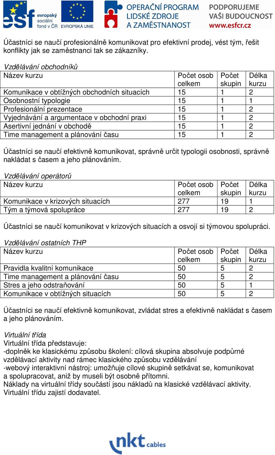 Asertivní jednání v obchodě 15 1 2 Time management a plánování času 15 1 2 Účastníci se naučí efektivně komunikovat, správně určit typologii osobnosti, správně nakládat s časem a jeho plánováním.