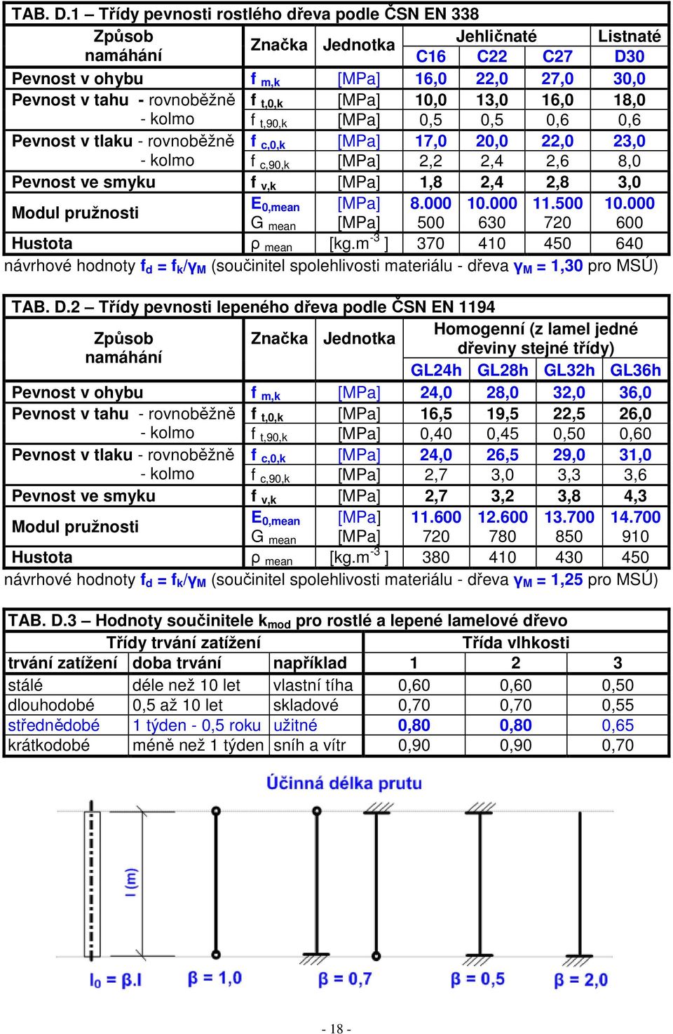 t,0,k [MPa] 10,0 13,0 16,0 18,0 - kolmo f t,90,k [MPa] 0,5 0,5 0,6 0,6 Pevnost v tlaku - rovnoběžně f c,0,k [MPa] 17,0 20,0 22,0 23,0 - kolmo f c,90,k [MPa] 2,2 2,4 2,6 8,0 Pevnost ve smyku f v,k