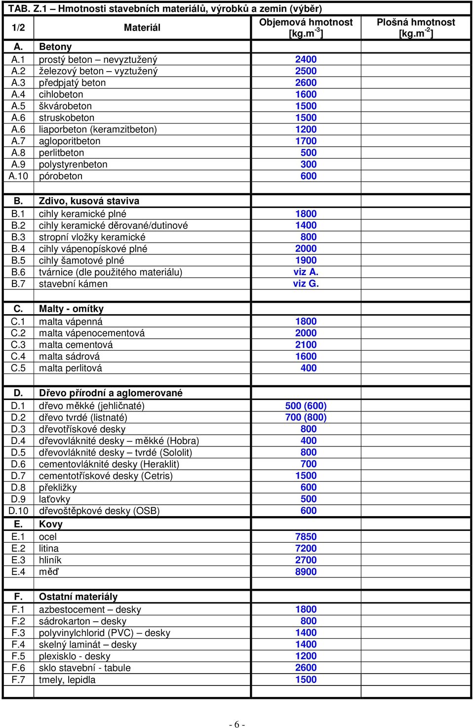 10 pórobeton 600 Plošná hmotnost [kg.m -2 ] B. Zdivo, kusová staviva B.1 cihly keramické plné 1800 B.2 cihly keramické děrované/dutinové 1400 B.3 stropní vložky keramické 800 B.