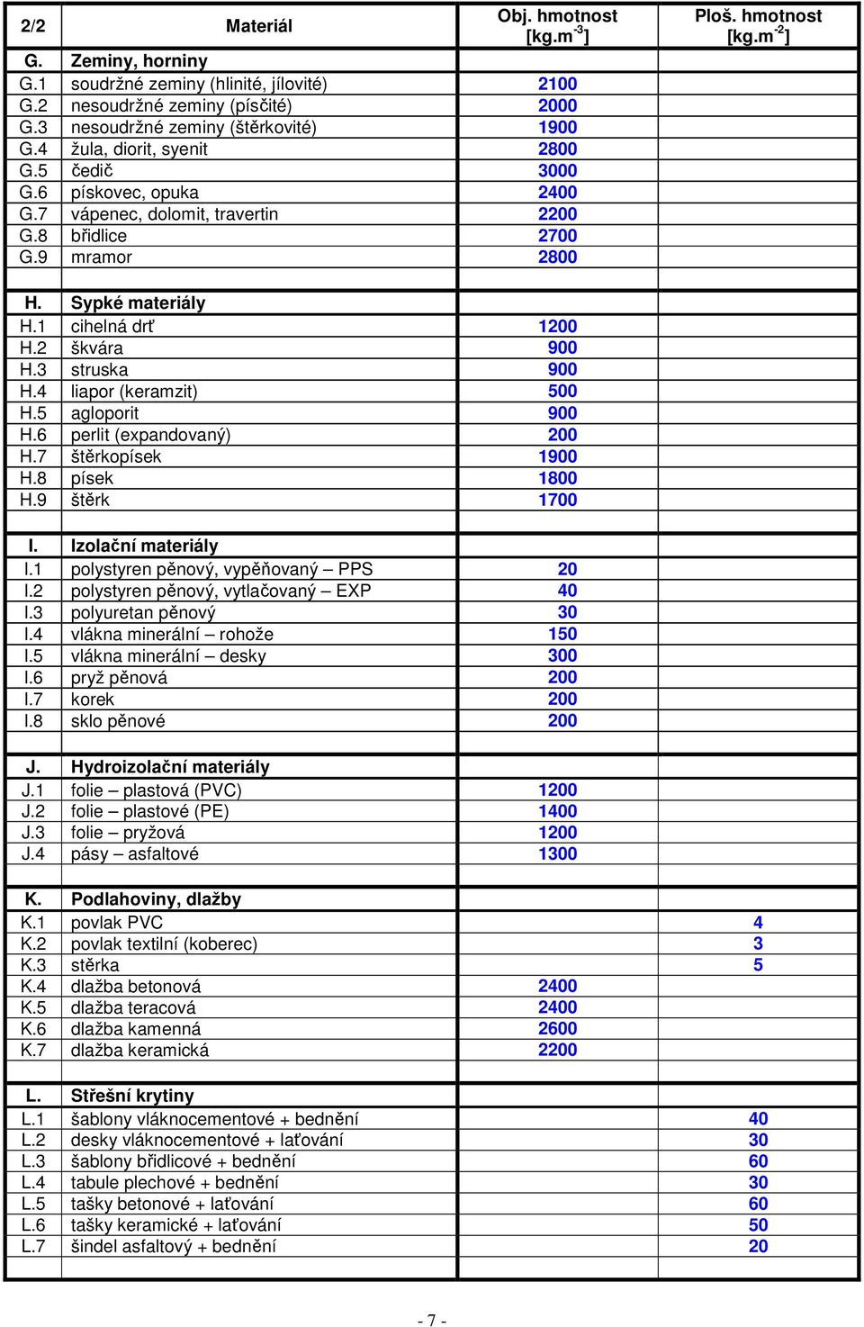 1 cihelná drť 1200 H.2 škvára 900 H.3 struska 900 H.4 liapor (keramzit) 500 H.5 agloporit 900 H.6 perlit (expandovaný) 200 H.7 štěrkopísek 1900 H.8 písek 1800 H.9 štěrk 1700 I. Izolační materiály I.