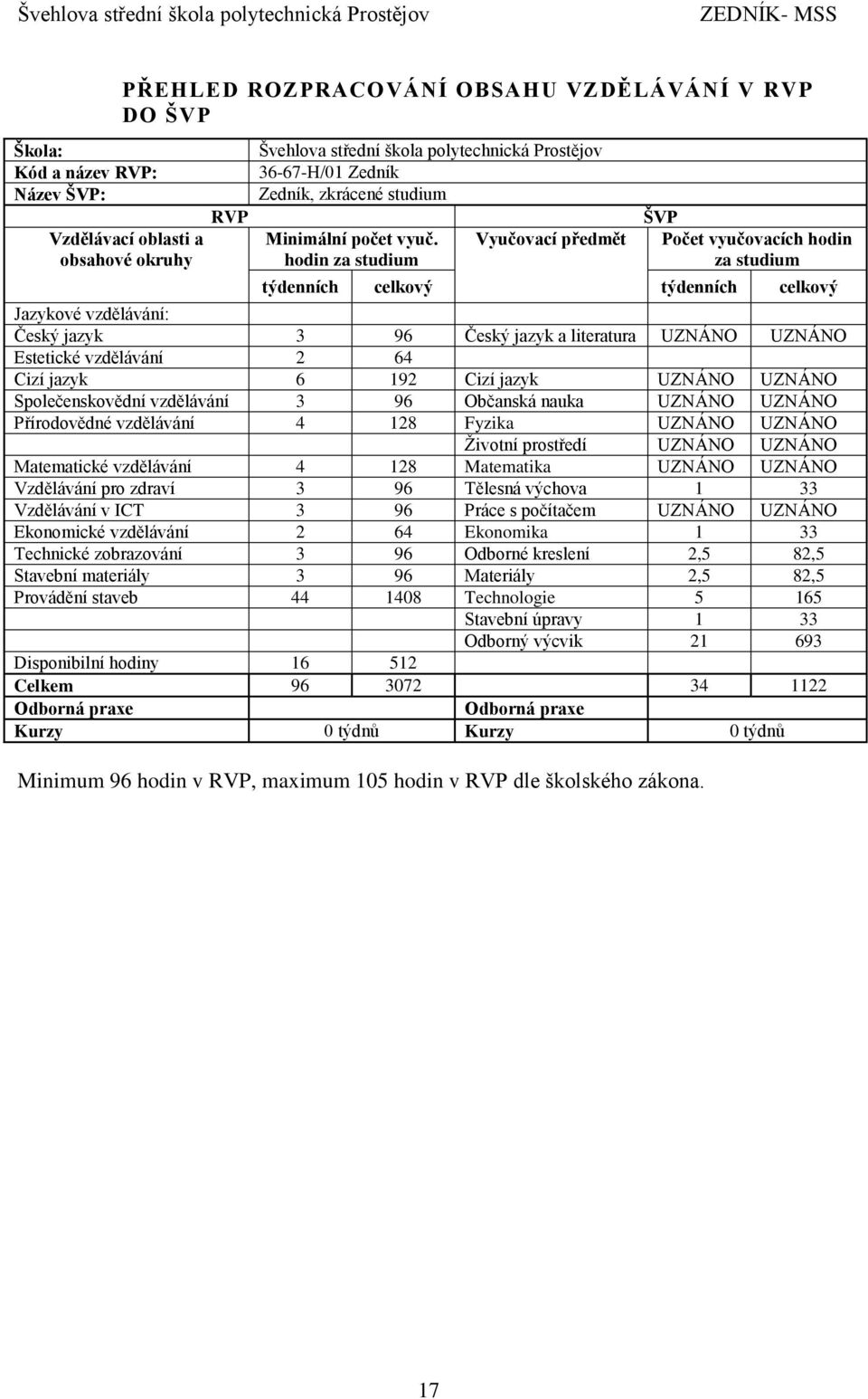 Vyučovací předmět za studium ŠVP vyučovacích za studium týdenních celkový týdenních celkový Jazykové vzdělávání: Český jazyk 3 96 Český jazyk a literatura UZNÁNO UZNÁNO Estetické vzdělávání 64 Cizí