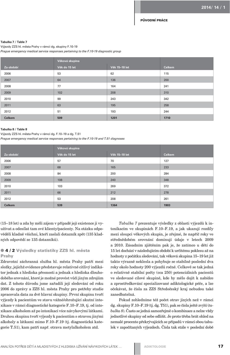 Celkem 509 1201 1710 Tabulka 8 / Table 8 Výjezdy ZZS hl. mìsta Prahy v rámci dg. F.10 19 a dg. T.51 Prague emergency medical service responses pertaining to the F.10-19 and T.