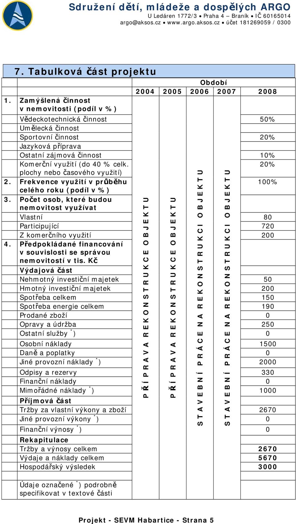 využití (do 40 % celk. 20% plochy nebo časového využití) 2. Frekvence využití v průběhu 100% celého roku (podíl v %) 3.