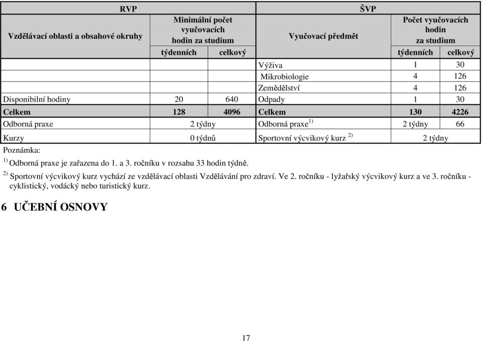 týdny 66 Kurzy 0 týdnů Sportovní výcvikový kurz 2) 2 týdny Poznámka: 1) Odborná praxe je zařazena do 1. a 3. ročníku v rozsahu 33 hodin týdně.