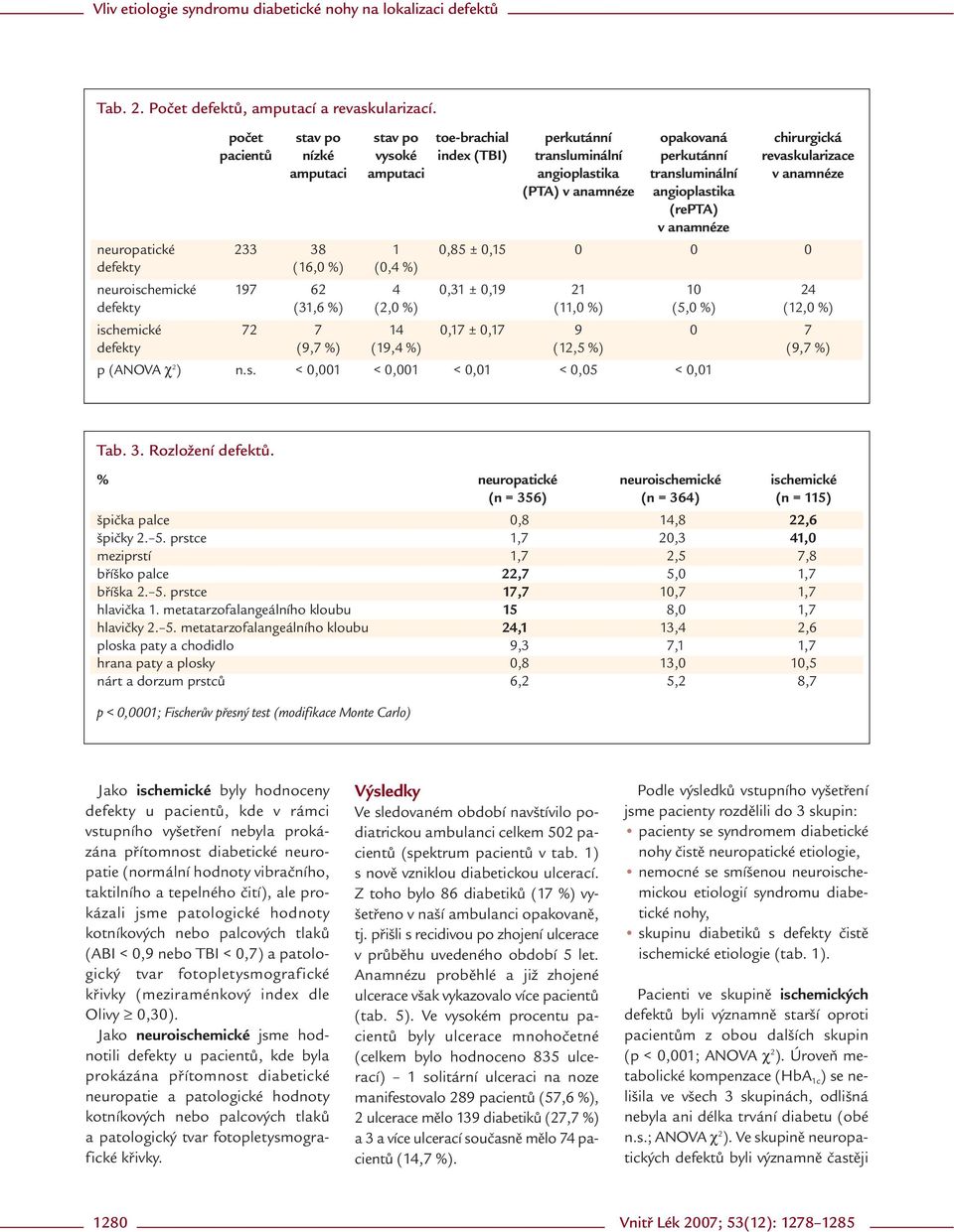 anamnéze (PTA) v anamnéze angioplastika (repta) v anamnéze neuropatické 233 38 1 0,85 ± 0,15 0 0 0 defekty (16,0 %) (0,4 %) neuroischemické 197 62 4 0,31 ± 0,19 21 10 24 defekty (31,6 %) (2,0 %)