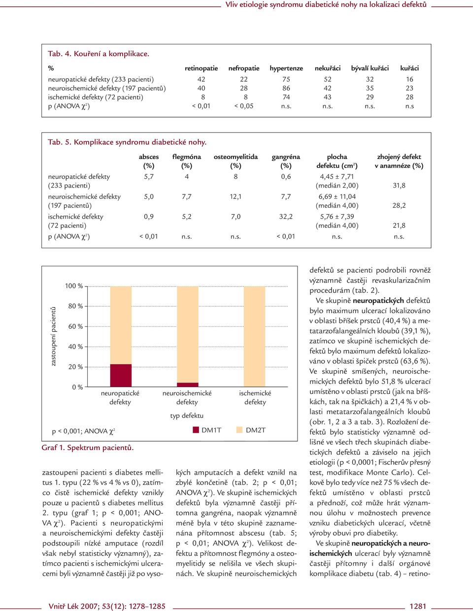 pacienti) 8 8 74 43 29 28 p (ANOVA χ 2 ) < 0,01 < 0,05 n.s. n.s. n.s. n.s Tab. 5. Komplikace syndromu diabetické nohy.