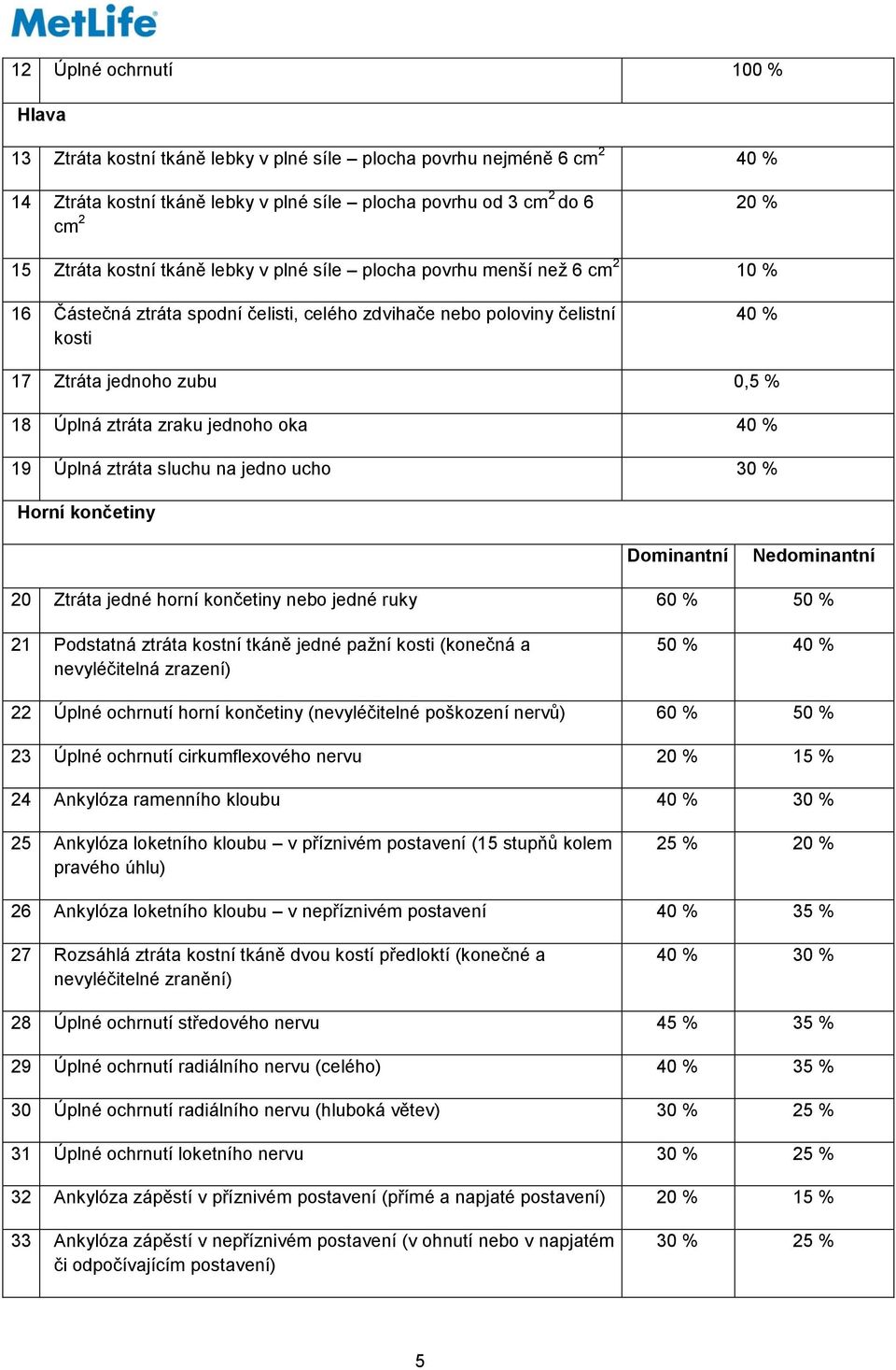 zraku jednoho oka 40 % 19 Úplná ztráta sluchu na jedno ucho 30 % Horní končetiny Dominantní Nedominantní 20 Ztráta jedné horní končetiny nebo jedné ruky 60 % 50 % 21 Podstatná ztráta kostní tkáně