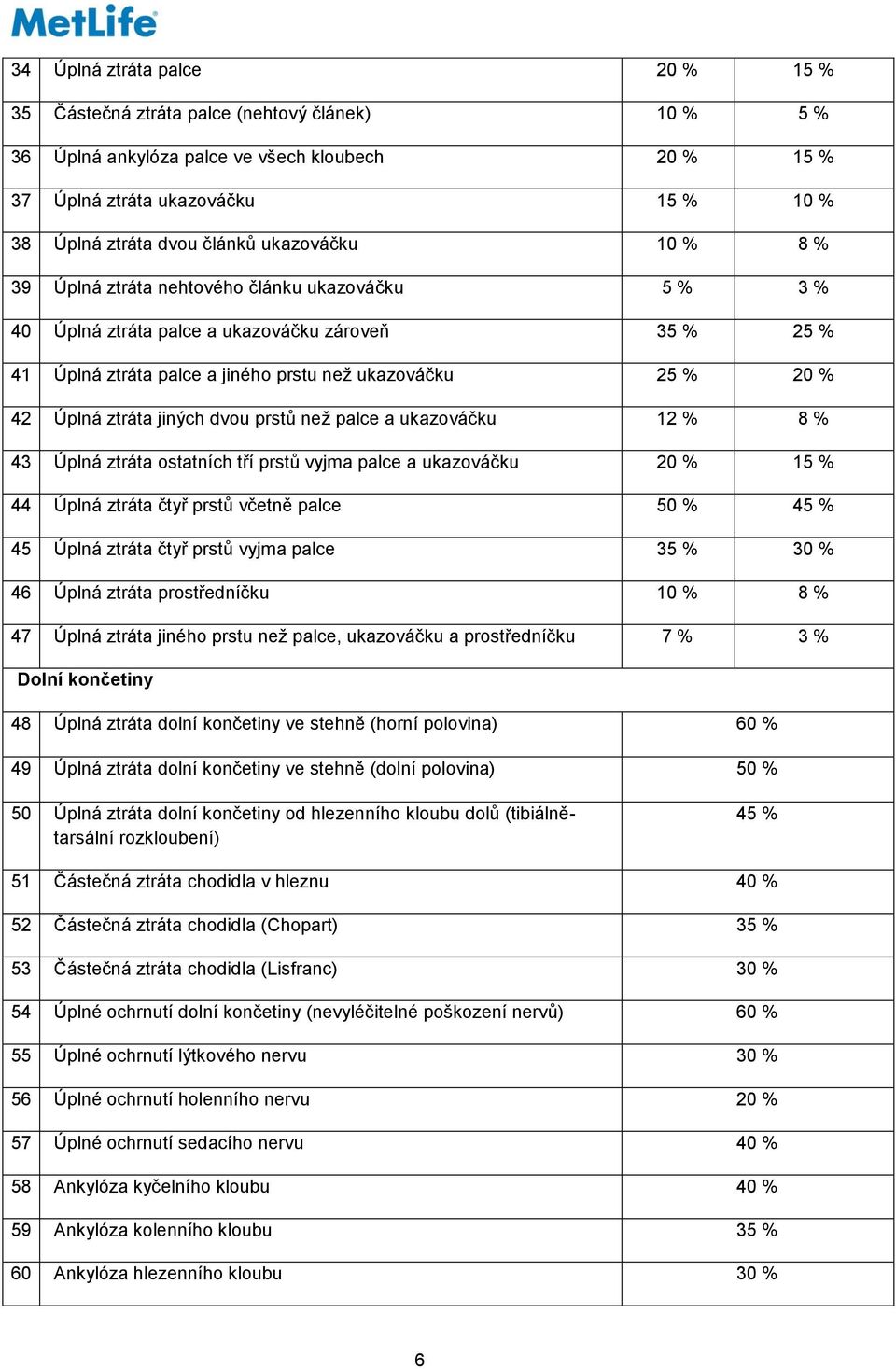 ztráta jiných dvou prstů než palce a ukazováčku 12 % 8 % 43 Úplná ztráta ostatních tří prstů vyjma palce a ukazováčku 20 % 15 % 44 Úplná ztráta čtyř prstů včetně palce 50 % 45 % 45 Úplná ztráta čtyř