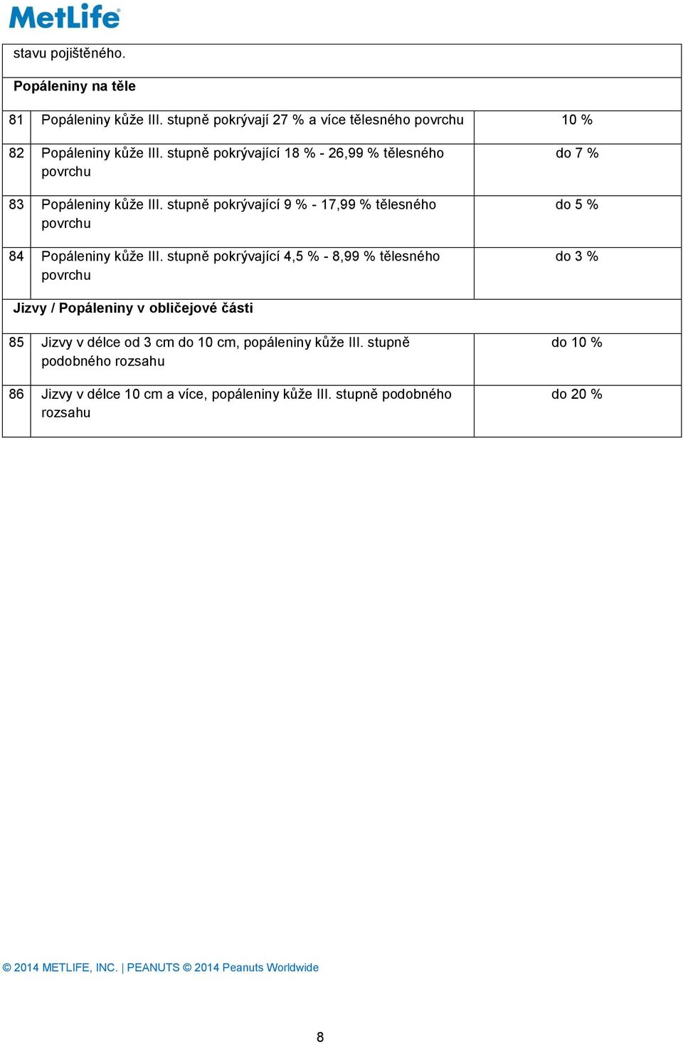 stupně pokrývající 4,5 % - 8,99 % tělesného povrchu do 7 % do 5 % do 3 % Jizvy / Popáleniny v obličejové části 85 Jizvy v délce od 3 cm do 10 cm, popáleniny