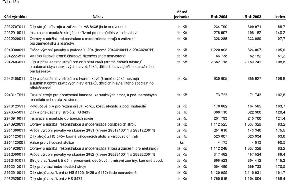 Kč 326 285 333 989 97,7 pro zemědělství a lesnictví 2940000011 Práce výrobní povahy v pododdílu 294 (kromě 2943910011 a 2943920011) tis.