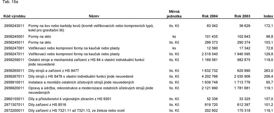 Kč 299 373 290 374 103,1 2956247001 Vstřikovací nebo kompresní formy na kaučuk nebo plasty ks 12 590 17 342 72,6 2956247011 Vstřikovací nebo kompresní formy na kaučuk nebo plasty tis.