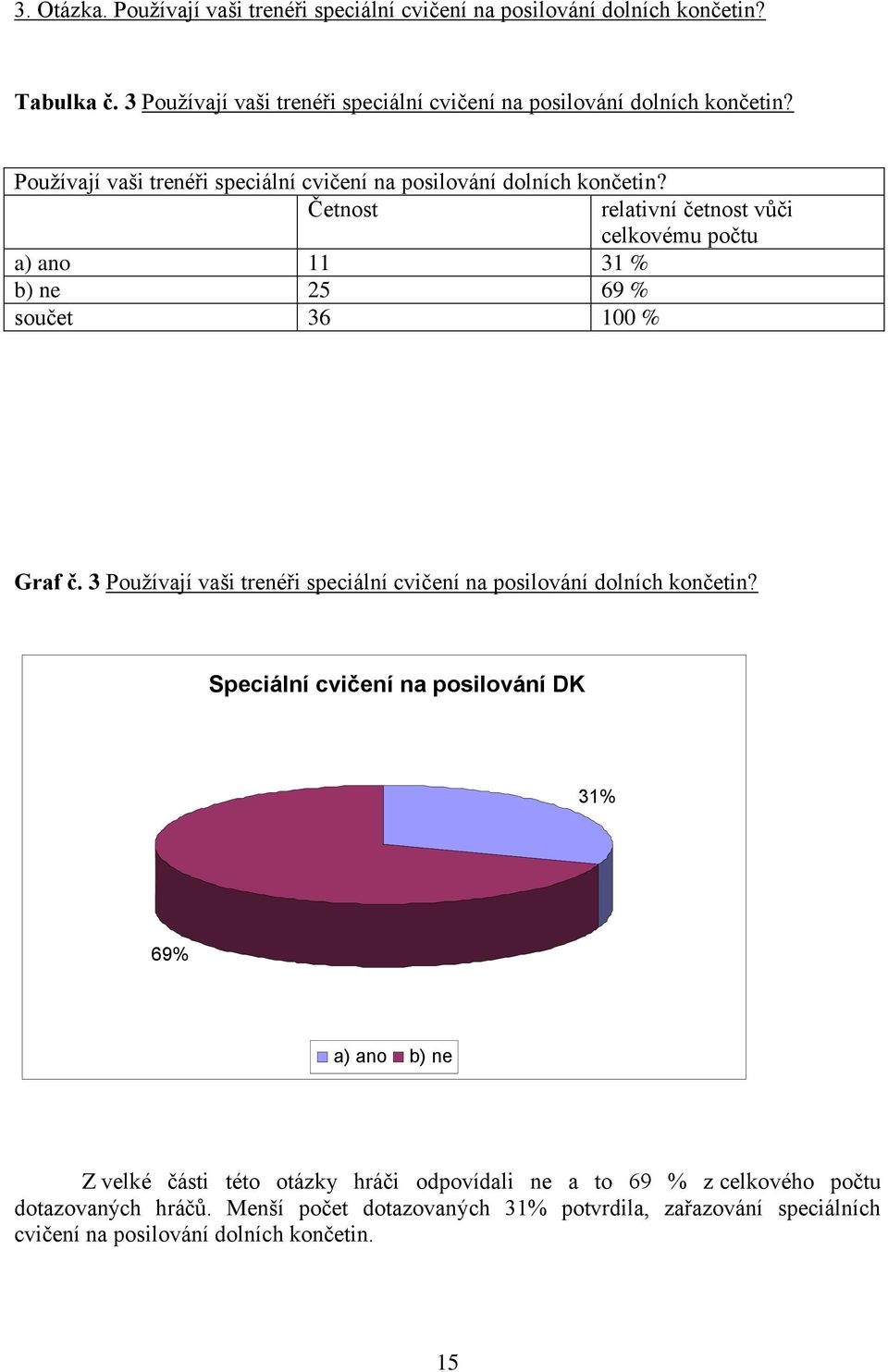 Četnost a) ano 11 31 % b) ne 25 69 % součet 36 100 % relativní četnost vůči celkovému počtu Graf č.