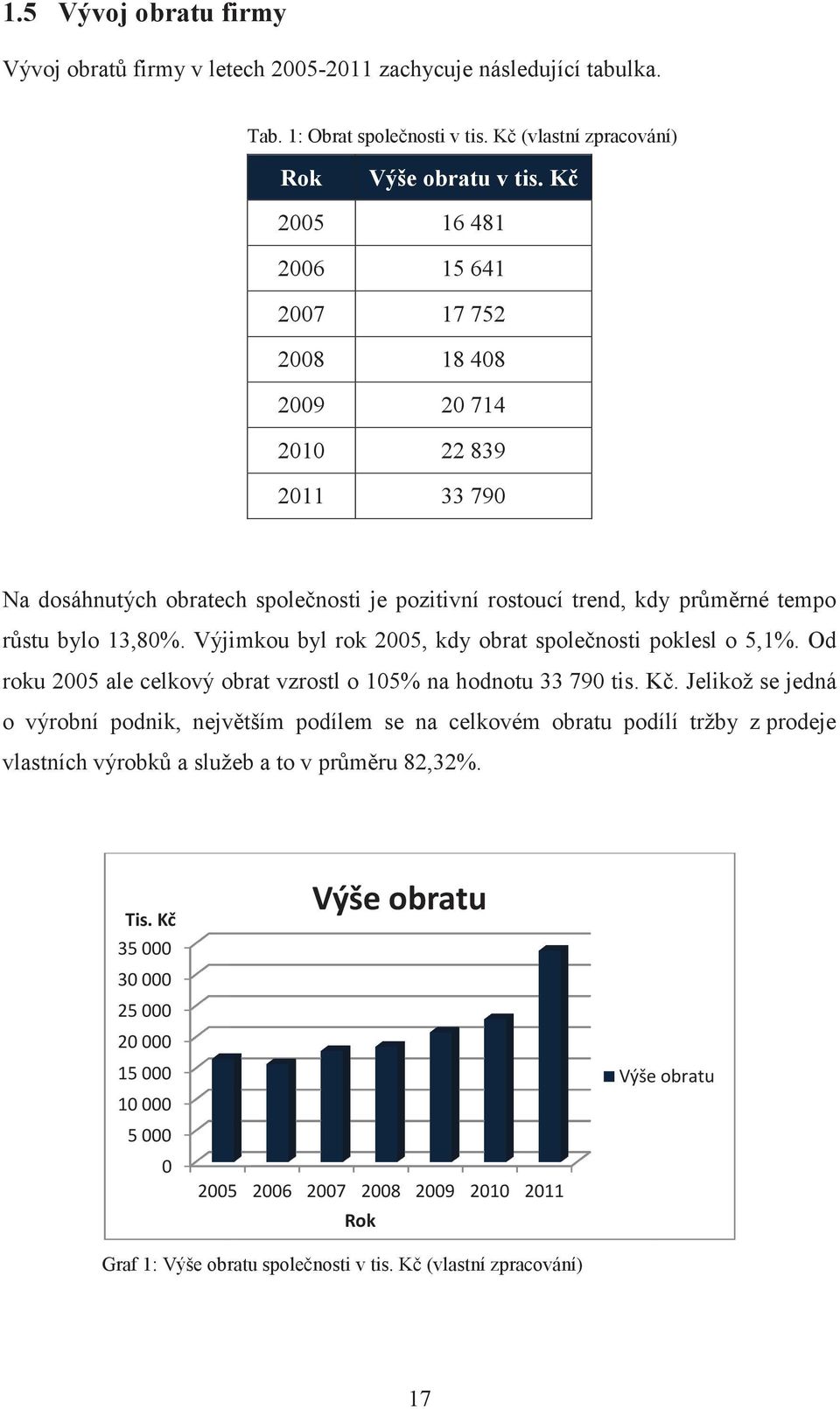 bylo 13,80%. Výjimkou byl rok 2005, kdy obrat spolenosti poklesl o 5,1%. Od roku 2005 ale celkový obrat vzrostl o 105% na hodnotu 33 790 tis. K.