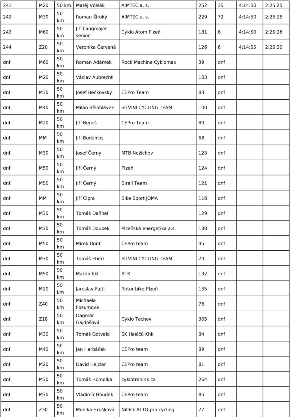 229 72 4:14: 2:25:25 Jiří Langmajer senior Cyklo Atom Plzeň 181 6 4:14: 2:25:26 Veronika Červená 126 6 4:14:55 2:25:30 Roman Adámek Rock Machine Cyklomax 39 Václav Aubrecht 103 Josef Bečkovský CEPro