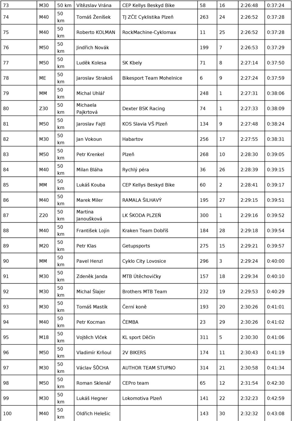 Bikesport Team Mohelnice 6 9 2:27:24 0:37:59 Michal Uhlář 248 1 2:27:31 0:38:06 Michaela Pajkrtová Dexter BSK Racing 74 1 2:27:33 0:38:09 Jaroslav Fajtl KOS Slavia VŠ Plzeň 134 9 2:27:48 0:38:24 Jan